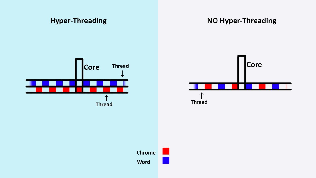 What Is Hyper-Threading Technology And Its Benefits - Blendfabrics