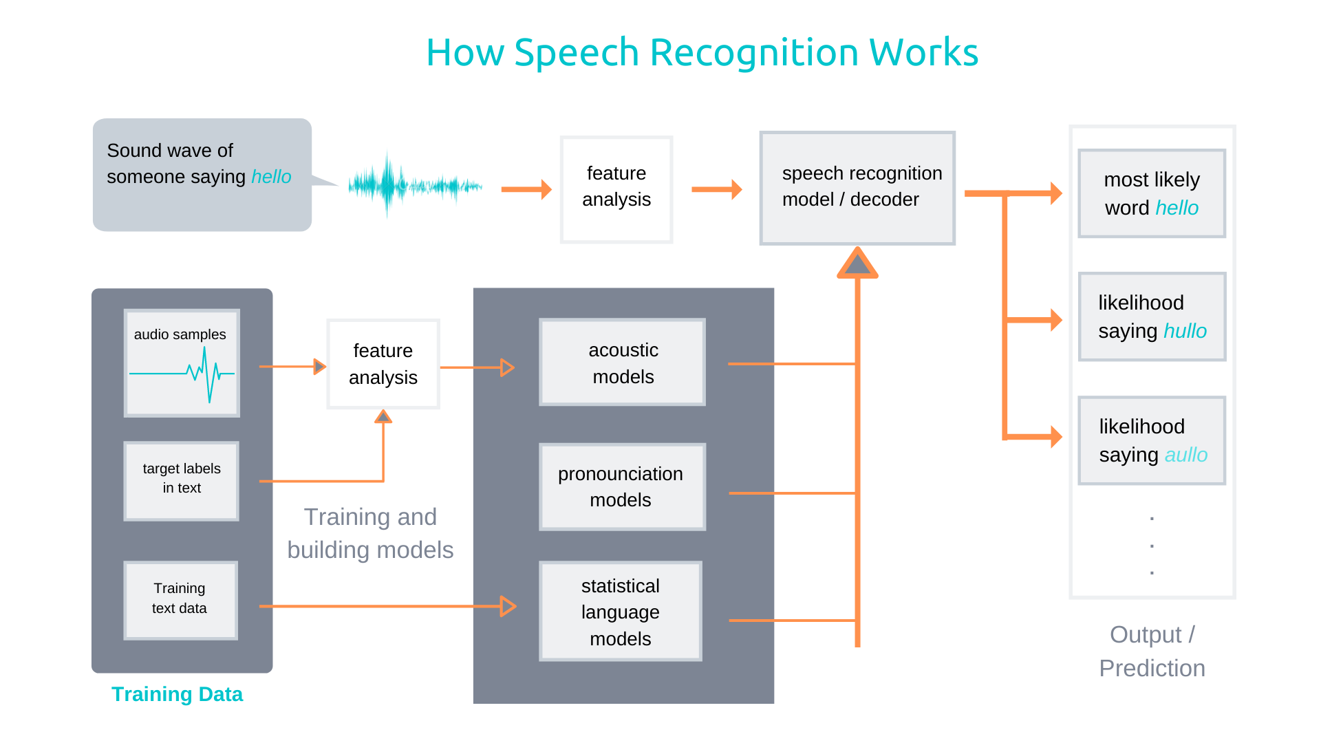 how voice recognition system works